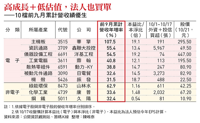 上市櫃9月營收創4個新高 非AI績優生誰被低估？山林水、康普...這10檔委屈股