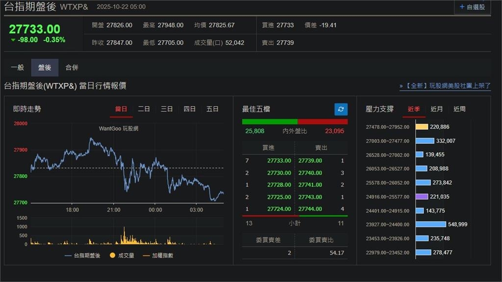 快新聞/利多出盡?美股四大指數漲跌互見 台積ADR、台指期盤後下跌