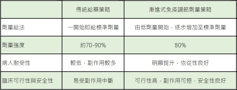彎腰「啪」一聲⋯竟是多發性骨髓瘤 創新漸進四合一療法助重生