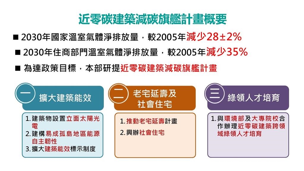 內政部穩健推動屋頂光電設置及近零減碳政策