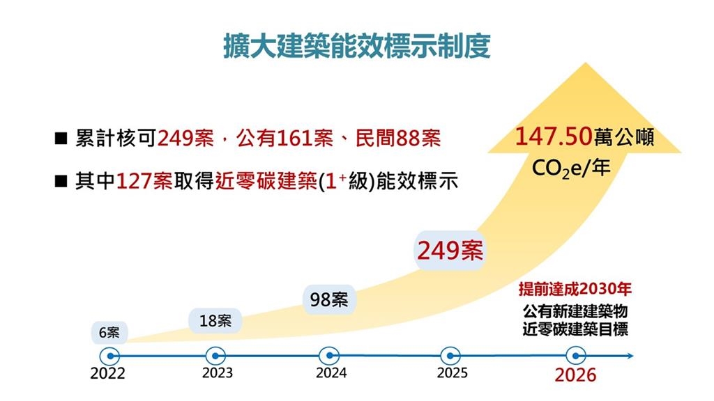 內政部穩健推動屋頂光電設置及近零減碳政策
