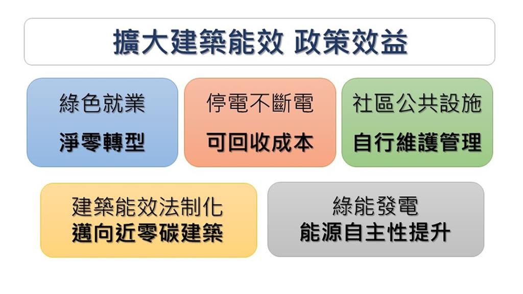 內政部穩健推動屋頂光電設置及近零減碳政策