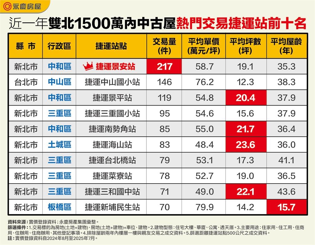 總價1500萬元買雙北捷運宅 哪裡最熱銷?
