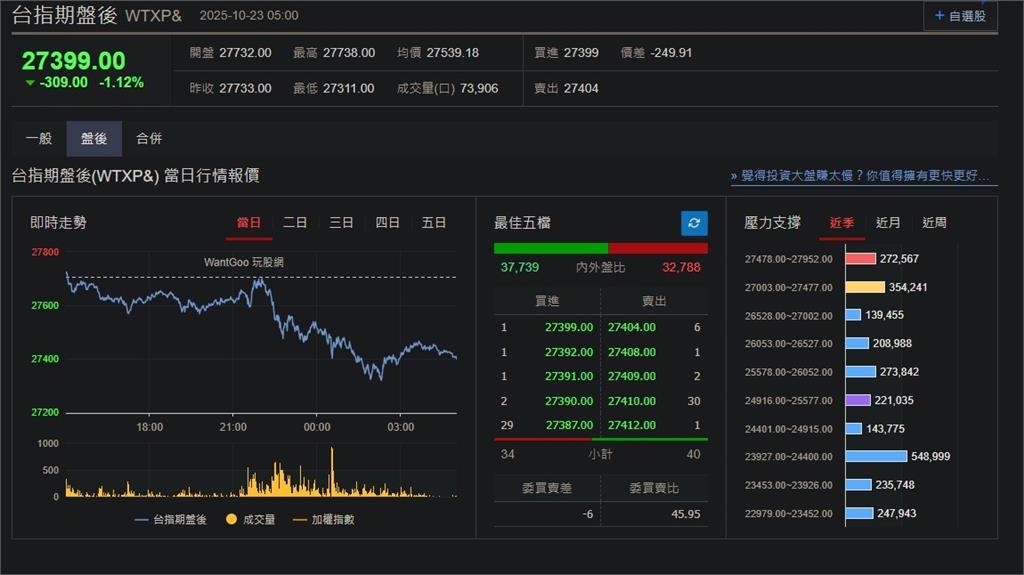 快新聞/前景不明! 美股四大指數、台指期盤後全面下跌