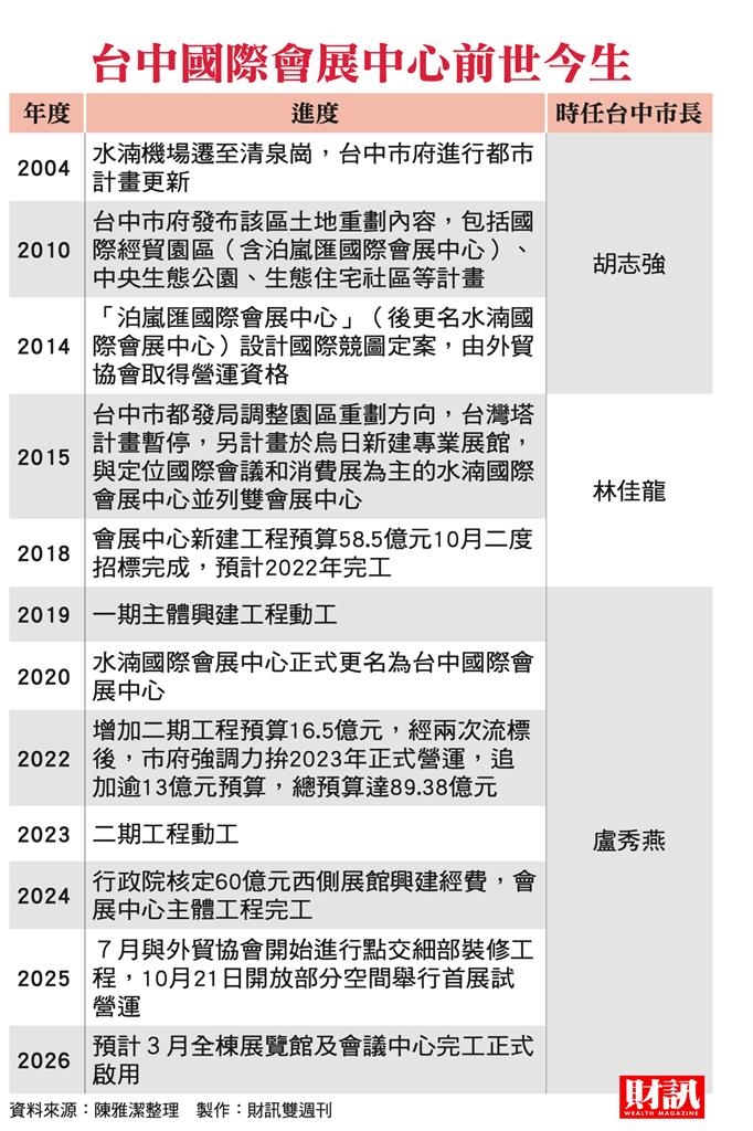 歷經3任市長、兩度更名 中部廠商終於圓夢 台中會展中心開幕 暗藏20年滄桑史