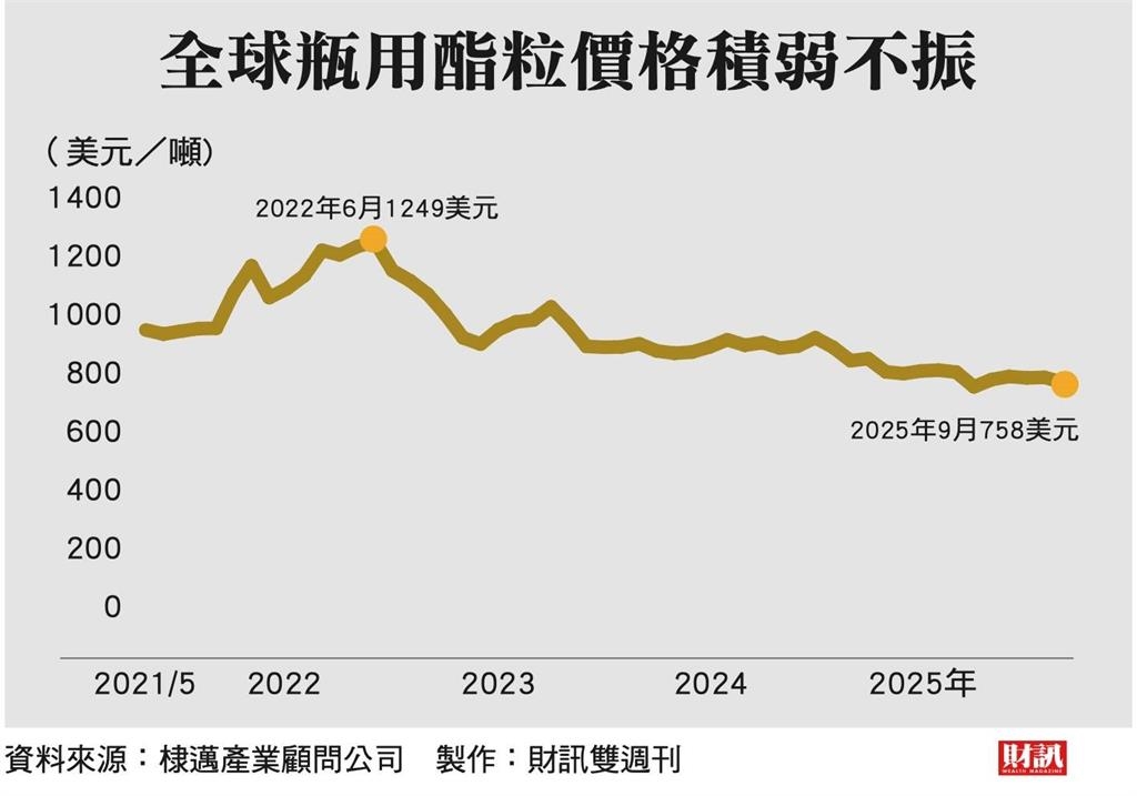 中國傾銷壓頂 台灣酯粒廠有規模卻難獲利 力麗止血停產瓶用酯粒 誰是下一家?