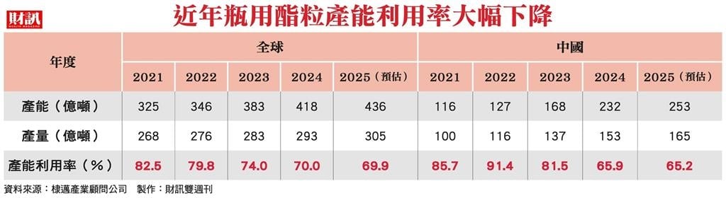 中國傾銷壓頂 台灣酯粒廠有規模卻難獲利 力麗止血停產瓶用酯粒 誰是下一家?