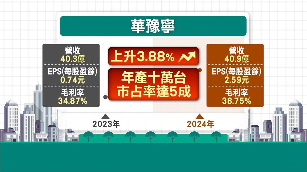 華豫寧上櫃倒數!國內電子鎖市占達5成 預計掛牌價35元