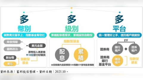 指數型基金成新藍海 富邦投信搶攻美股長期投資熱潮