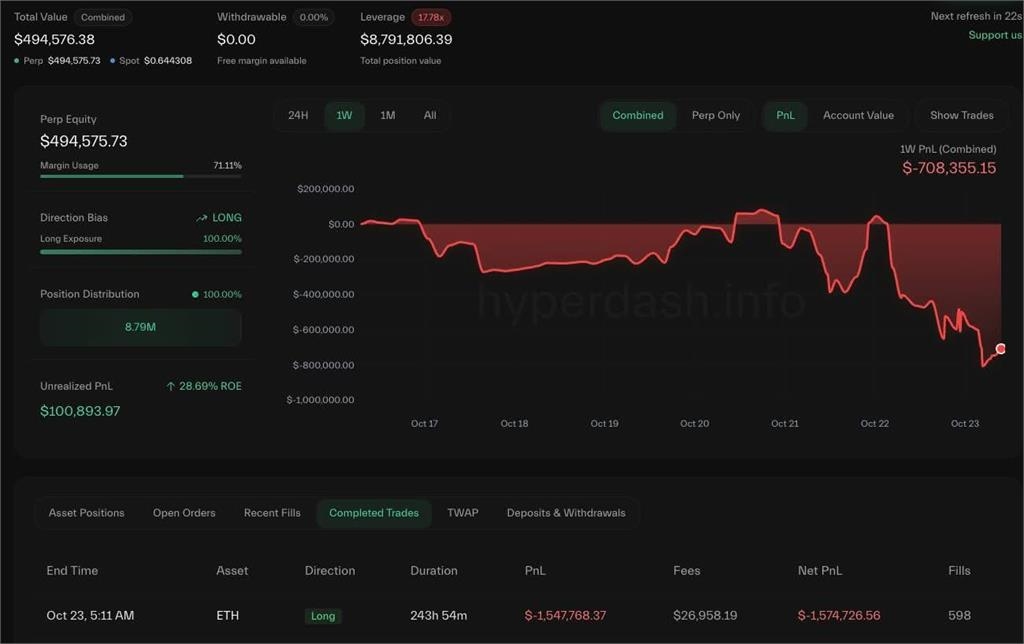 「麻吉大哥」虧17億還有剩⋯虛幣再爆倉！不放棄「加碼做多」全網羨慕了