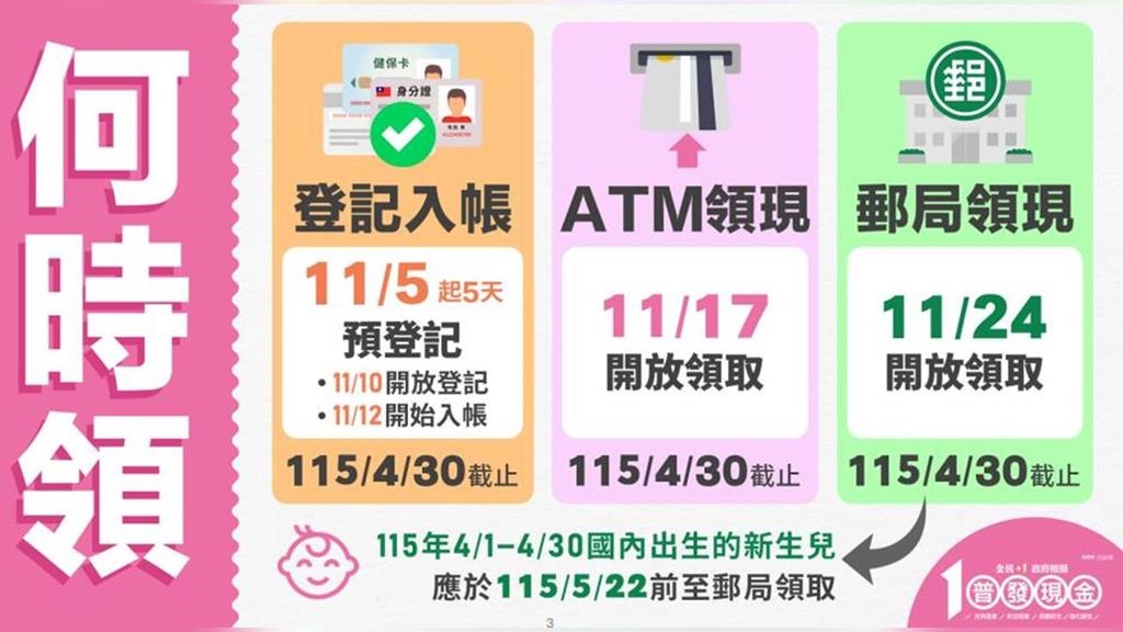 普發一萬現金時程正式出爐！　行政院曝「這天」開始上網登記、入帳