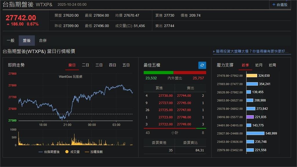 快新聞/美中前景樂觀!美股四大指數全面收紅 台指期盤後漲186點