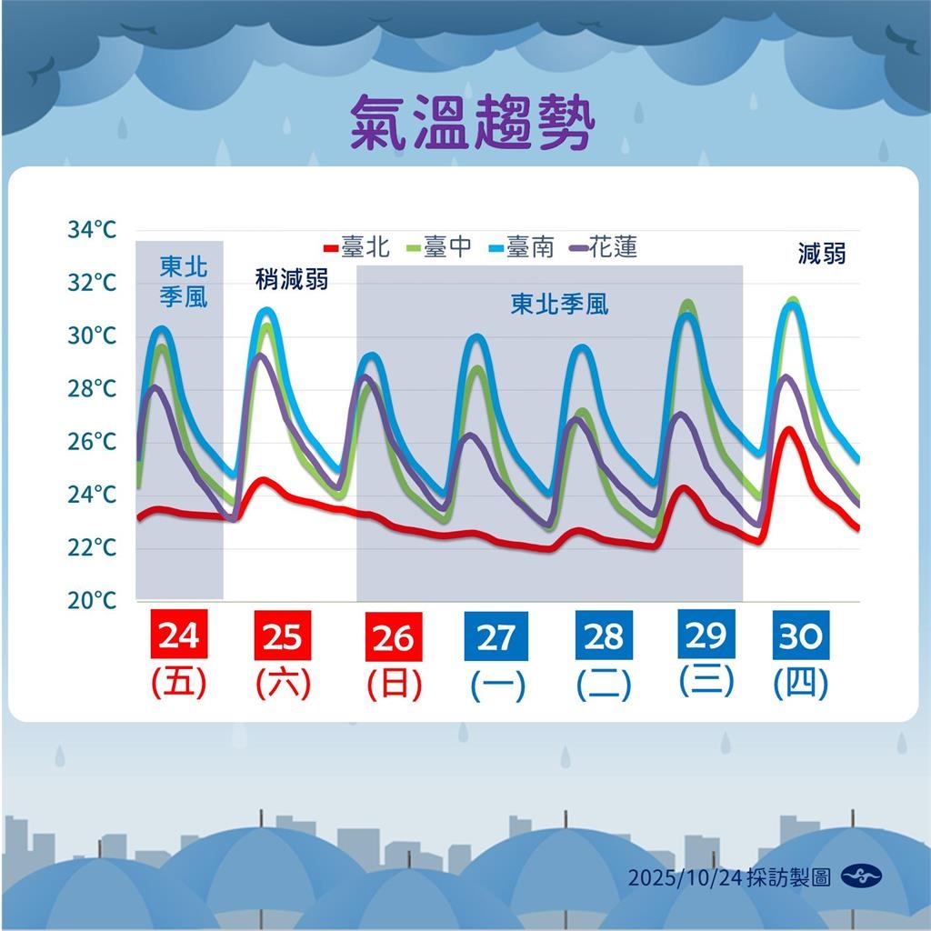 快新聞／東北季風報到！北台灣雨下不停　氣象署曝「這時間」放晴