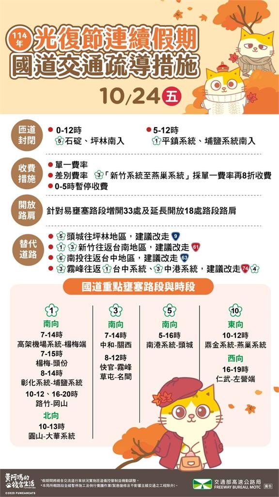 快新聞/光復節連假首日出遊車潮湧現 國道、省道13處地雷路段曝光