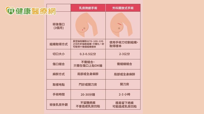 乳房腫瘤4種情況該切除!醫解析「微創手術適應症與優勢」
