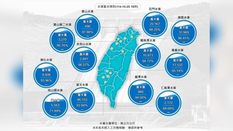 共伴效應「雨神」同行　多數水庫蓄水量超過90％