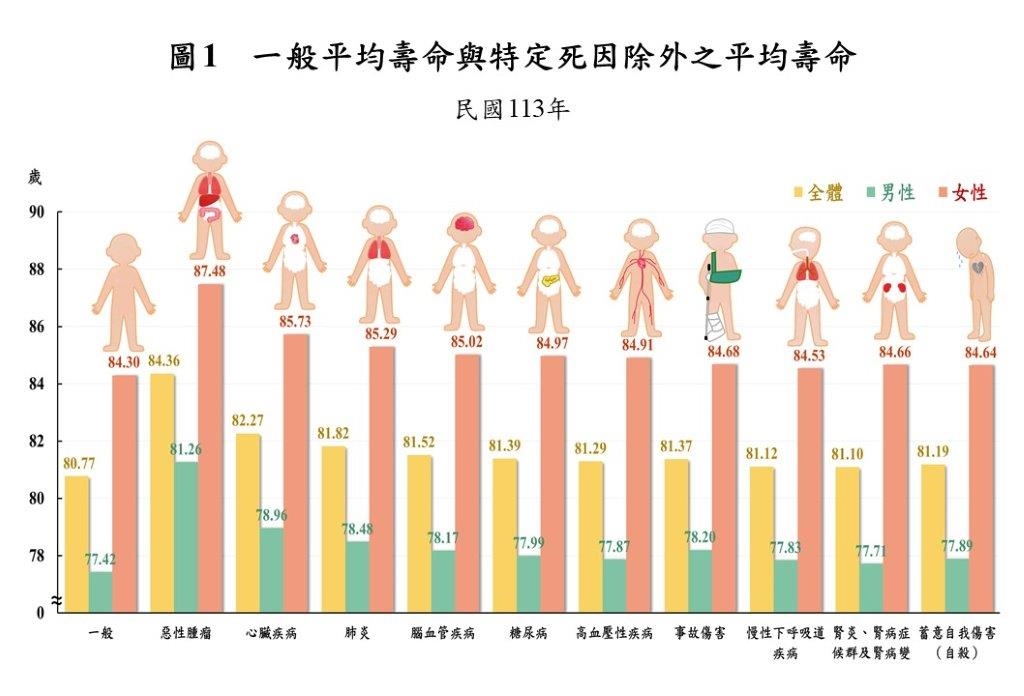 快新聞/113年國人平均壽命84.36歲 排除惡性腫瘤可提高3.59歲