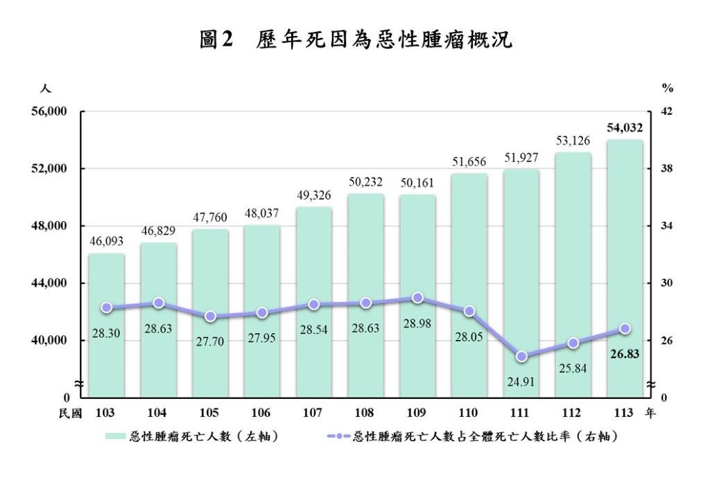 快新聞/113年國人平均壽命84.36歲 排除惡性腫瘤可提高3.59歲