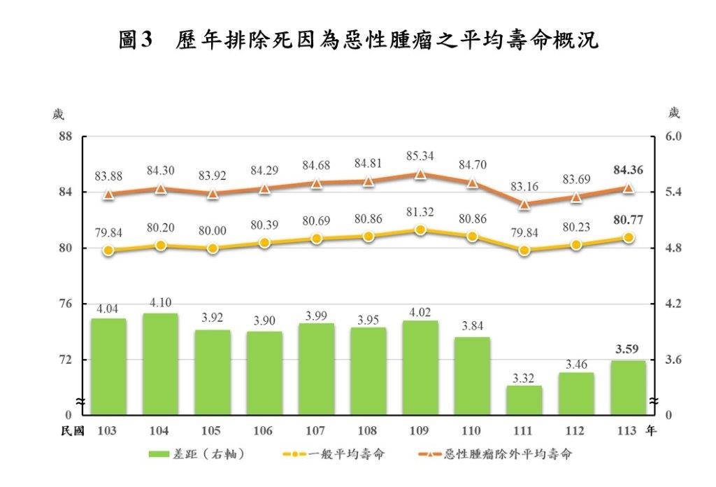 快新聞/113年國人平均壽命84.36歲 排除惡性腫瘤可提高3.59歲