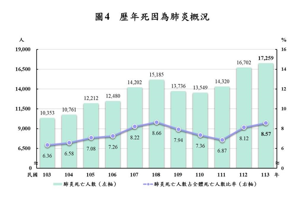 快新聞/113年國人平均壽命84.36歲 排除惡性腫瘤可提高3.59歲