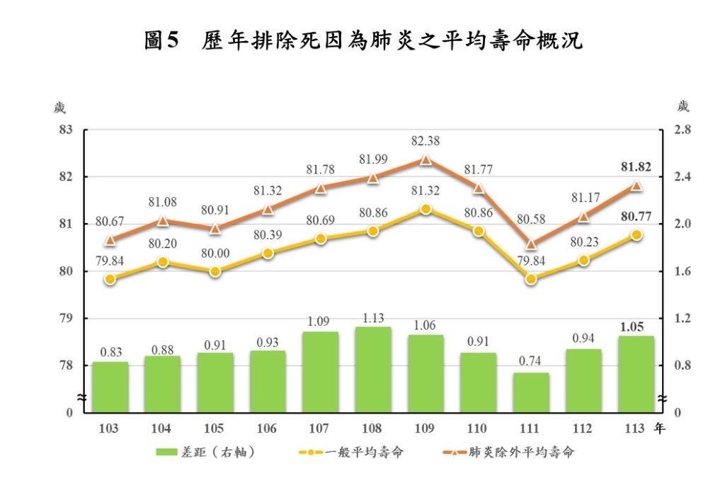 快新聞/113年國人平均壽命84.36歲 排除惡性腫瘤可提高3.59歲