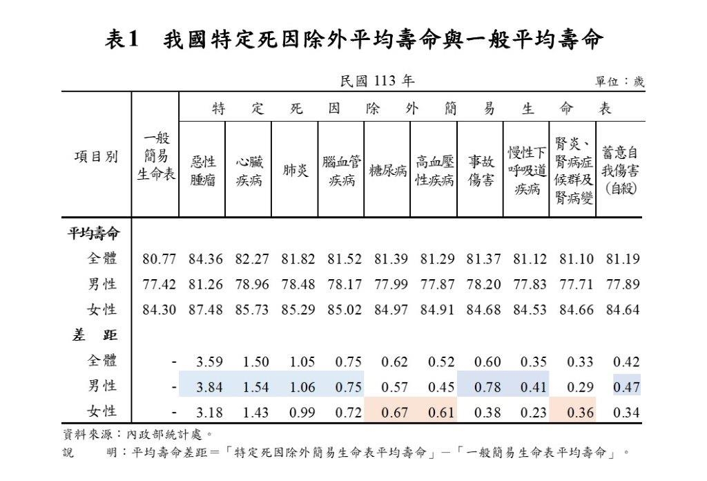 快新聞/113年國人平均壽命84.36歲 排除惡性腫瘤可提高3.59歲
