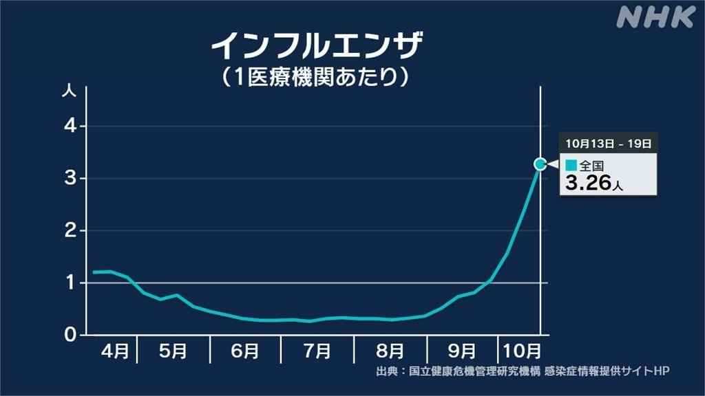 日本流感疫情升溫「這地區」最嚴重！旅日達人示警「1類人」要注意