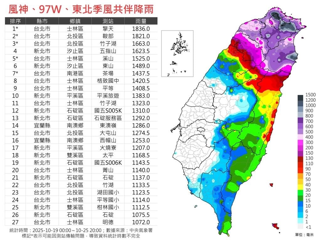 北台灣人「快長菇」雨下7天不停!平地「這2處」雨量破千居冠震驚全網