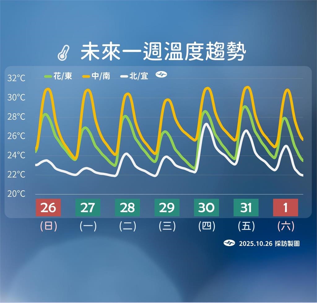 快新聞／東北季風發威！