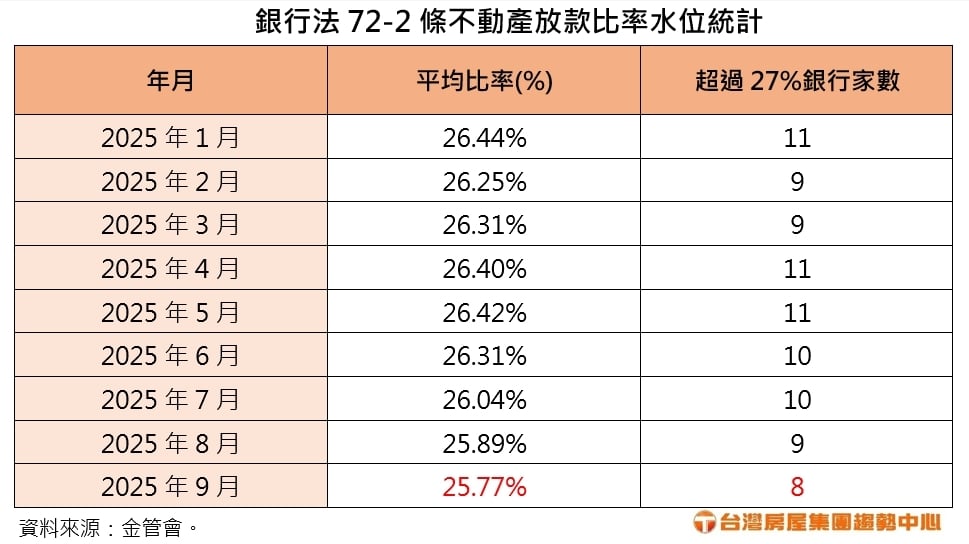 水位降了!     9月銀行不動產放款比率創今年新低