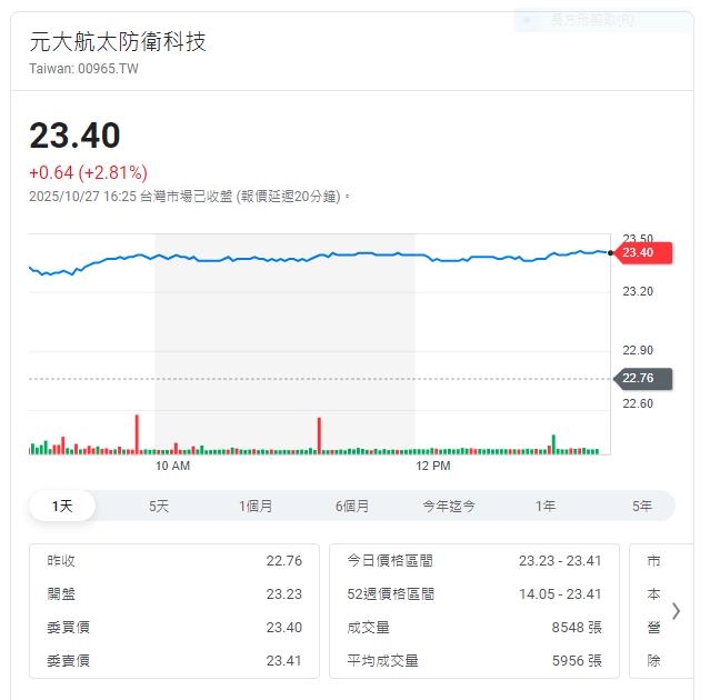 美國防巨頭財報優 日相支持加速擴張國防 00965股價再創新高