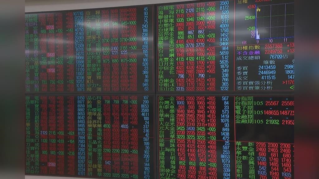 大盤衝上2萬8大關！台股早盤大漲664點　台積電開1500元