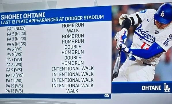 MLB(影)/「主場狂谷」天下無敵!大谷翔平近13打席沒被解決還狂炸5轟