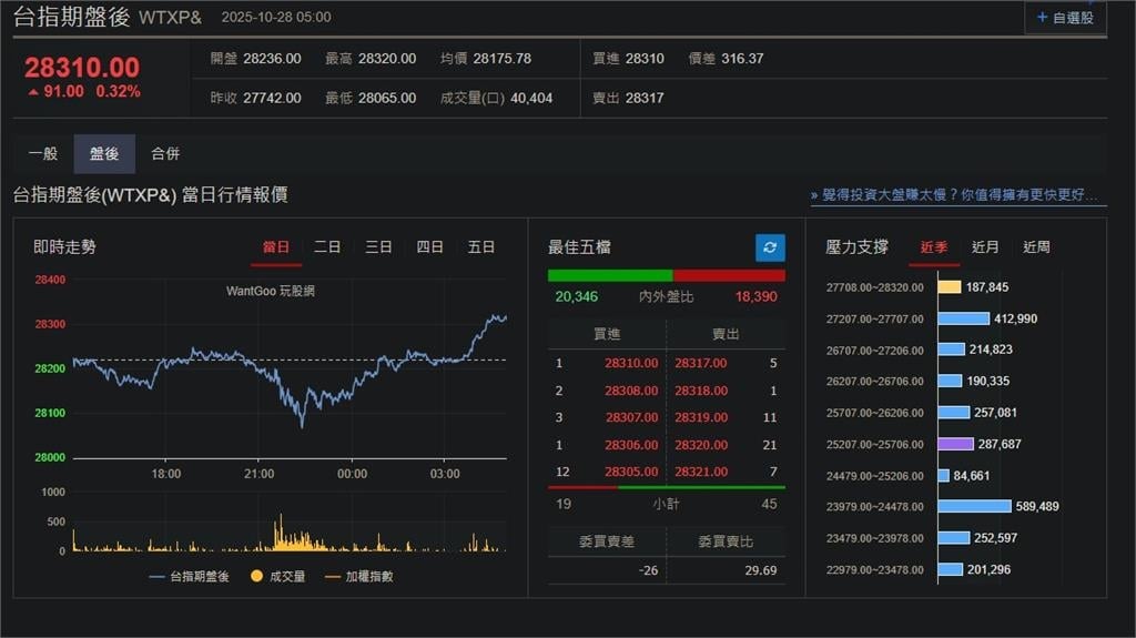 快新聞／漲翻天！美股四大指數全面上攻　台指期盤後漲91點