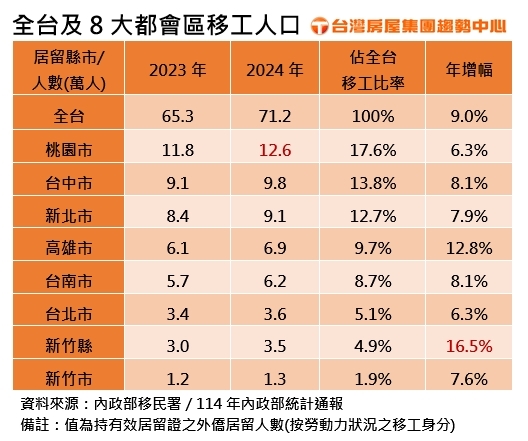全台移工人數創新高!「這縣市」外勞需求最旺 移工需求規模攀升!帶旺”後站店面商機