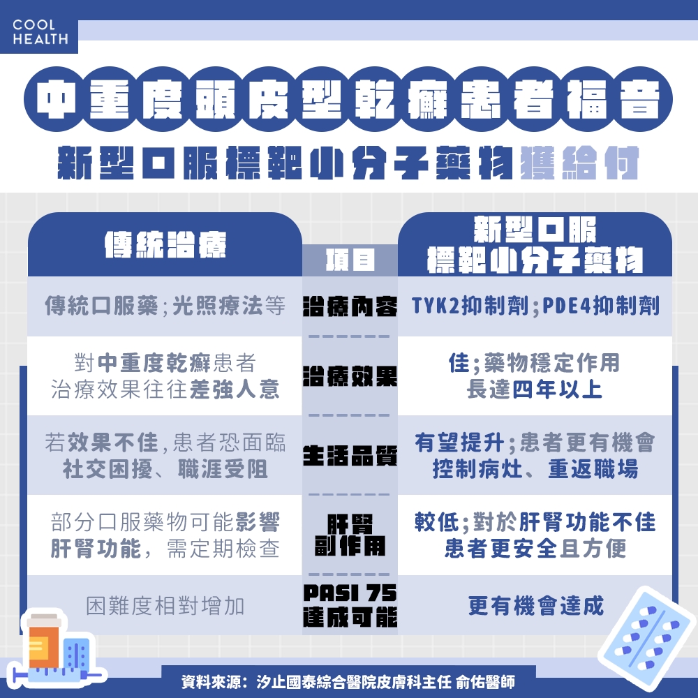 乾癬治療不再中途下車! 新型口服標靶小分子藥物納健保,她樂喊「終於能穿短袖出門」