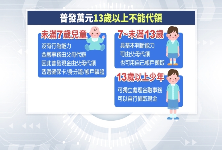 普發一萬「最快這天入帳」 13歲以上父母不能代領