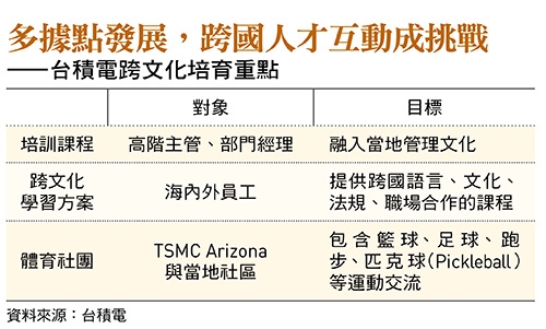 5年扎根美國台積電跨國複製設廠祕訣!One Team精神在地打造半導體人才鏈
