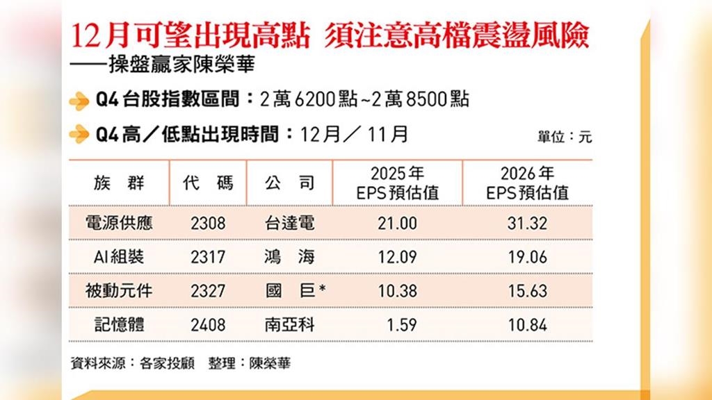 鴻海、台達電、南亞科、國巨...Q4高點可期    四大AI股目標價怎麼設？