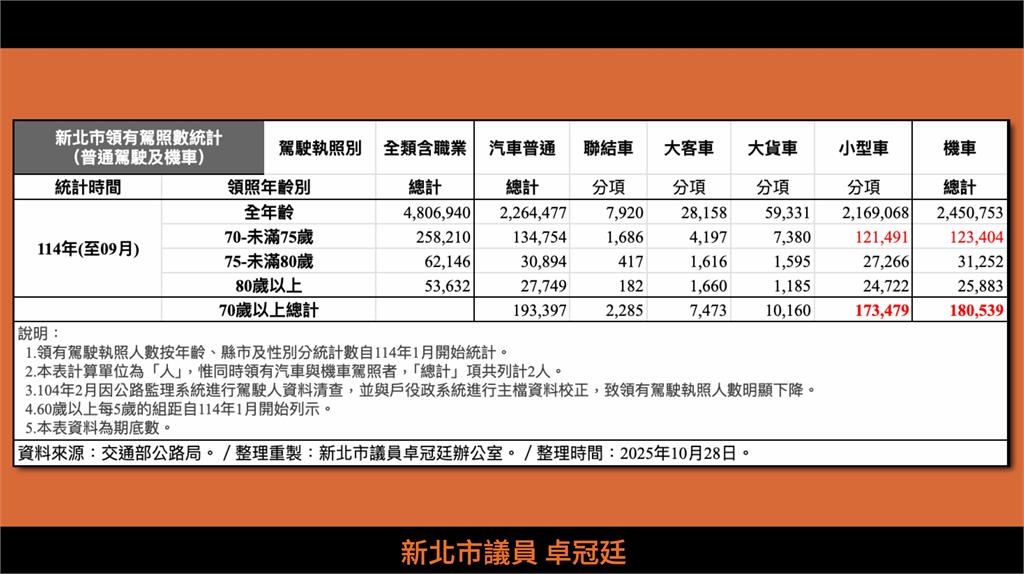 快新聞／高齡換照下修70歲！卓冠廷籲新北「補助換照健檢」　侯友宜：一個月提評估