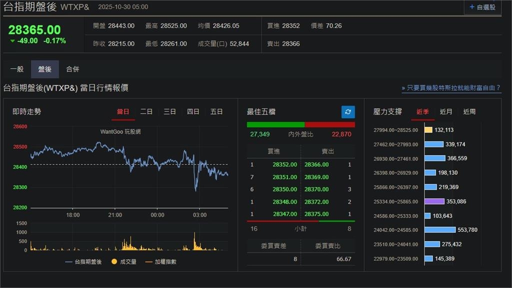 快新聞/12月可能不降息! 美股、台指期盤後漲跌互見