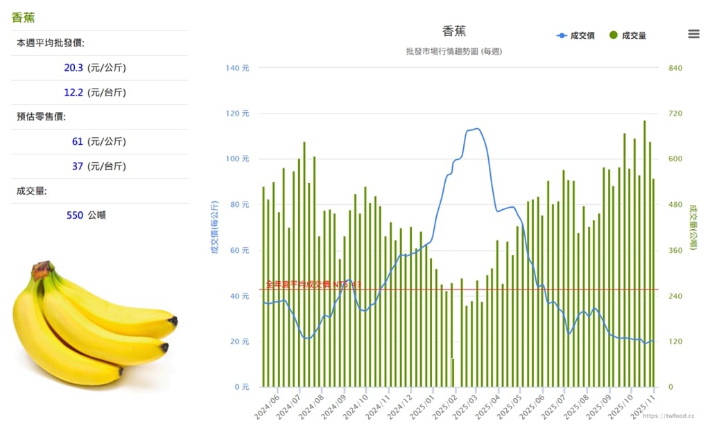 香蕉甜度看「這裡長短」就知道!內行男「45年才發現」現在2秒挑好