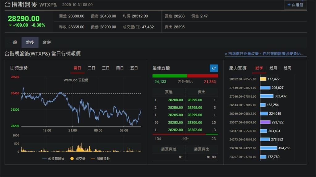 快新聞/川習會無具體協議! 美股、台指期盤後齊跌