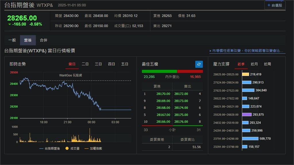 快新聞／科技股熱潮持續！美股四大指數小漲　台指期盤後跌165點
