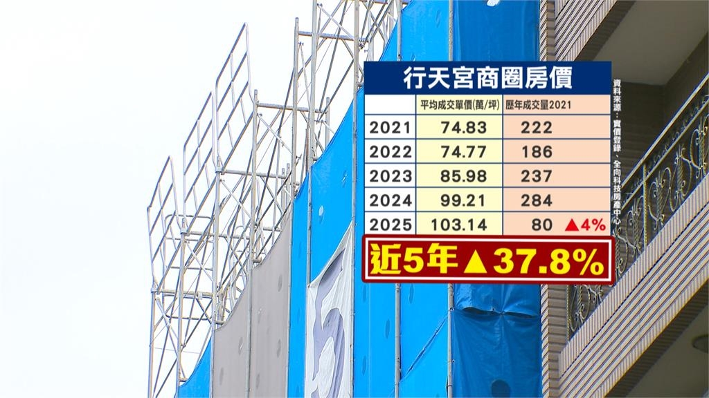 昔「殯葬一條街」甩房價凹陷區！　成交均價漲破百萬
