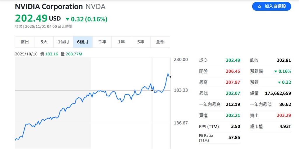 輝達股價越賣越賺！黃仁勳賣股10億美元入袋