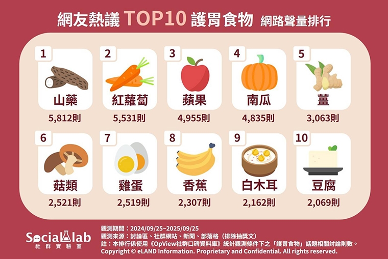 常常胃脹氣、吃什麼都不舒服？ 網推10種食物助你護胃