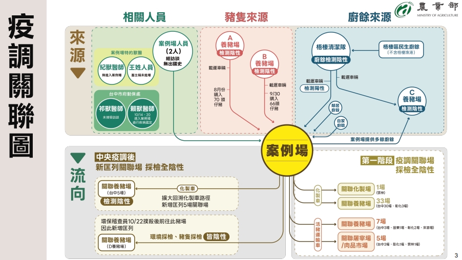 快新聞/疫調結果出爐!台中梧棲單一案例 推測豬瘟病毒源來自「這原因」