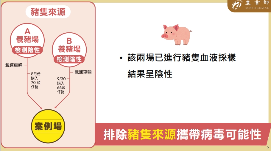 快新聞/疫調結果出爐!台中梧棲單一案例 推測豬瘟病毒源來自「這原因」