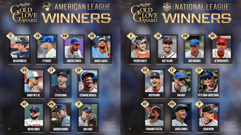 MLB／金手套出爐！冠軍道奇槓龜、洋基「最貴左投」四度獲獎　完整名單點這裡